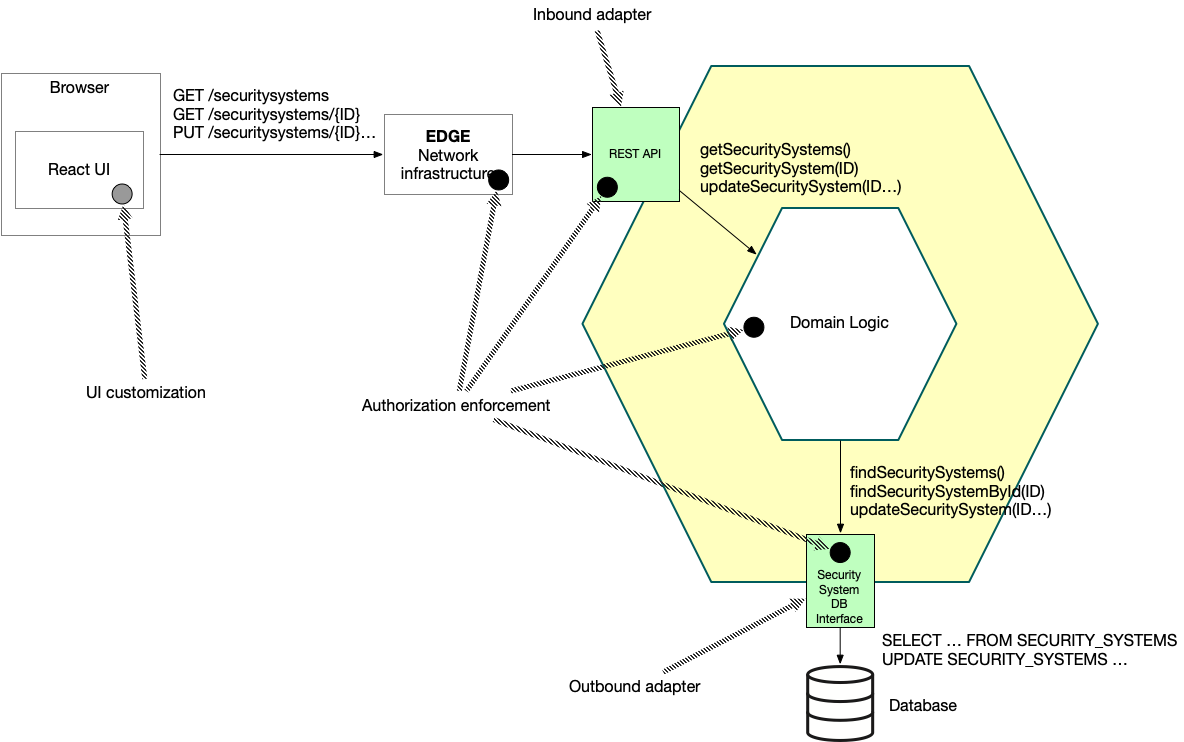 monolithic authorization enforcement http flow