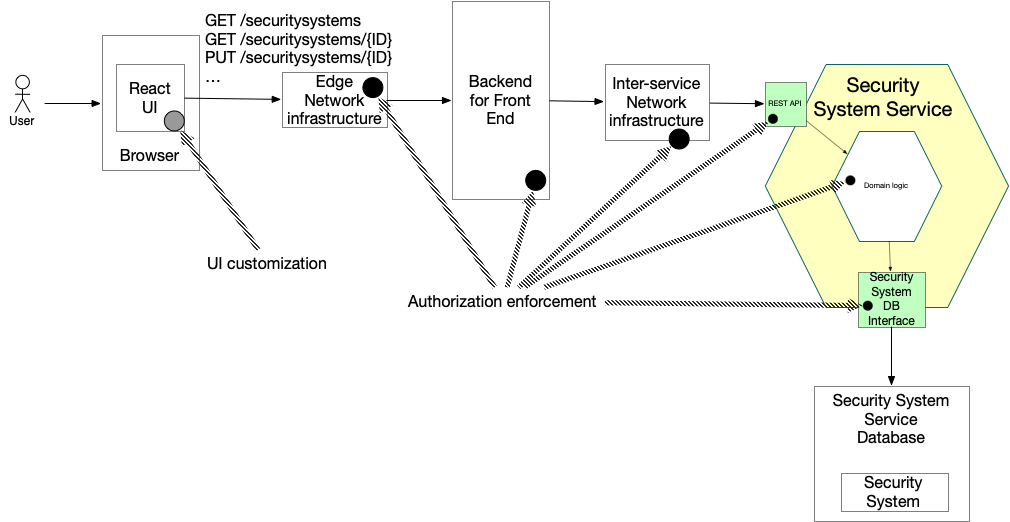 msa authorization enforcement http flow