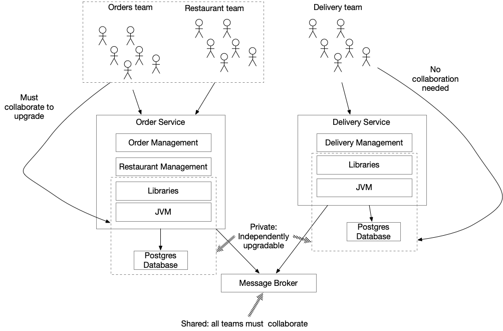 Maintainability and loose design-time coupling