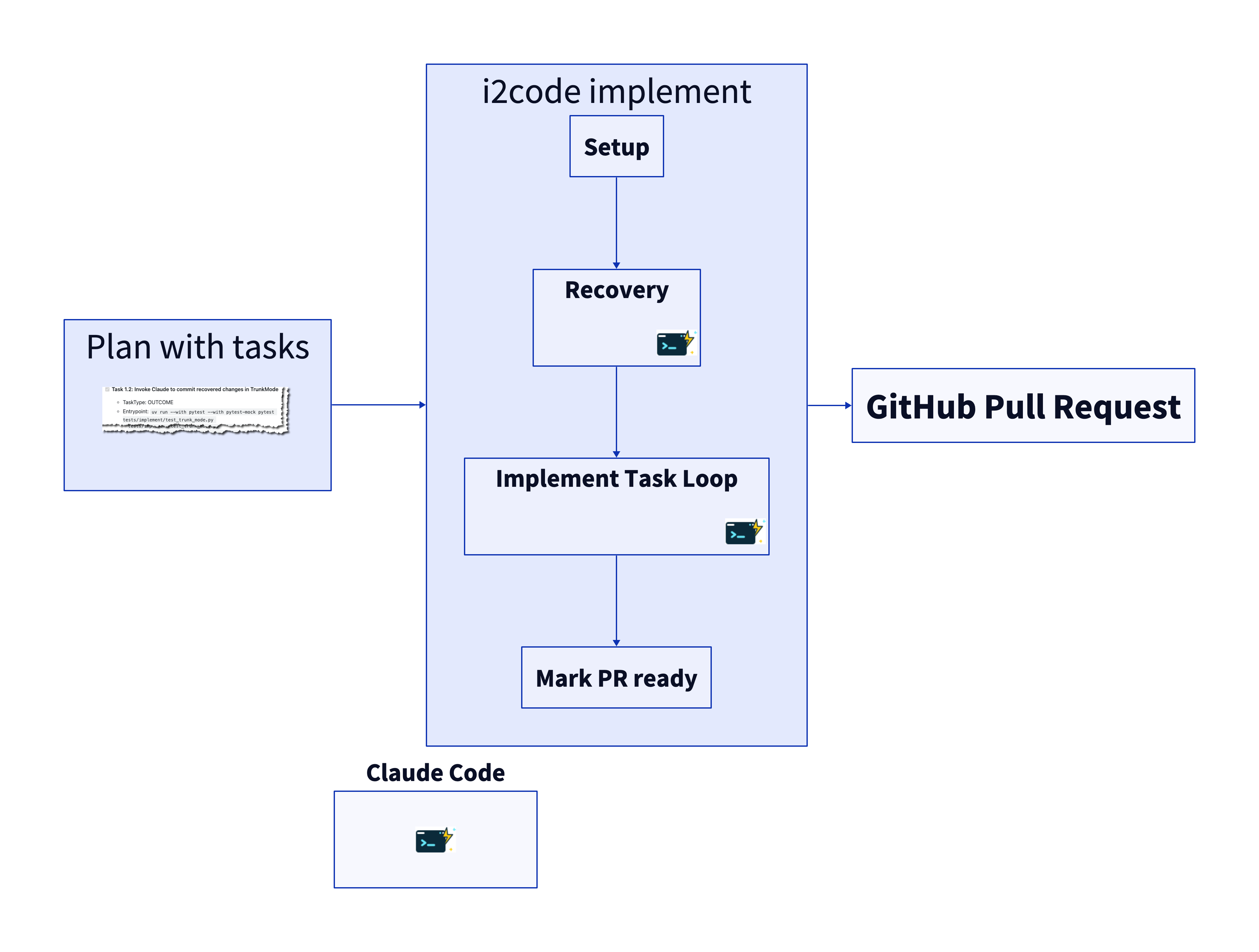 Diagram of the Idea to Code workflow in worktree mode