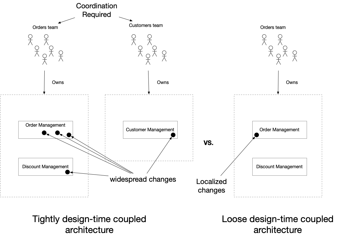 Maintainability and loose design-time coupling