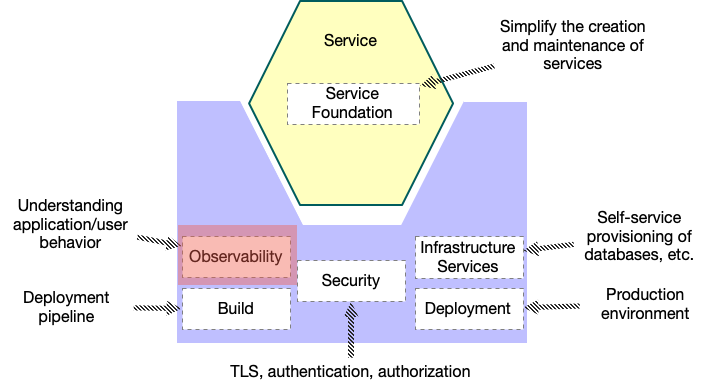 Microservices platform architecture diagram with the Observability component highlighted, showing its relationship to the Service, Service Foundation, Build, Security, Deployment, and Infrastructure Services components